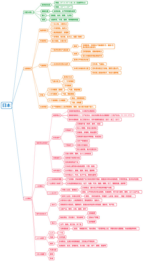 东亚国家 日本 知识结构图 PPT可编辑
