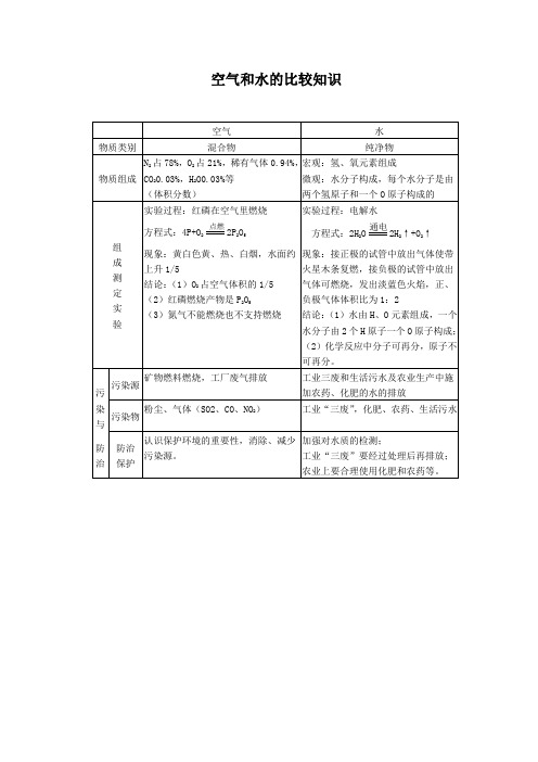 空气和水的比较知识