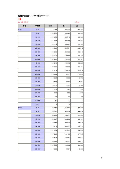 联合国人口预测 2050 中国(1950-2050)