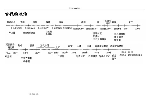 高中历史专题时间轴、大框架(1)