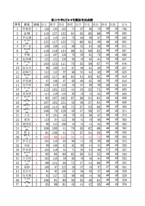 都匀市2015届九年级学生中考适应性考试学科成绩汇总表22