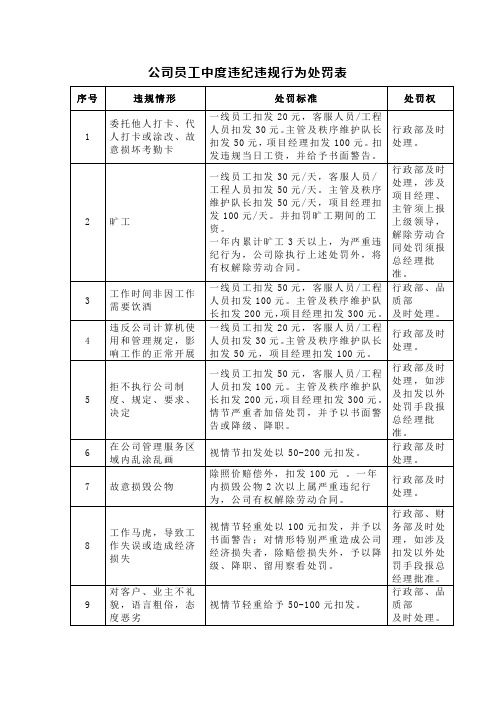 公司员工中度违纪违规行为处罚表