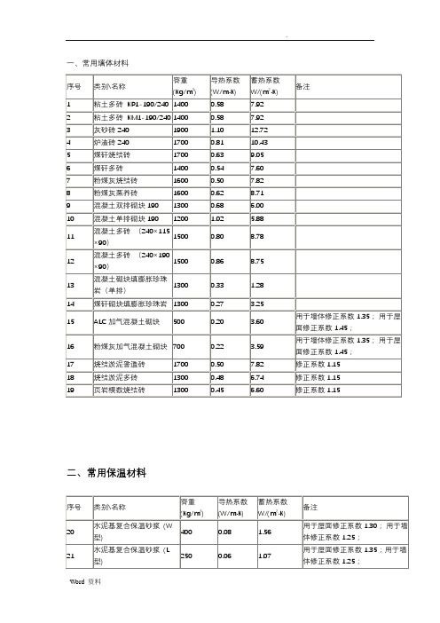 常用材料导热系数