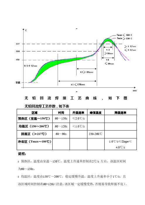 回流焊温度曲线