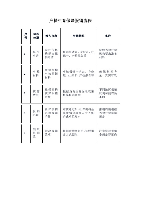 产检生育保险报销流程