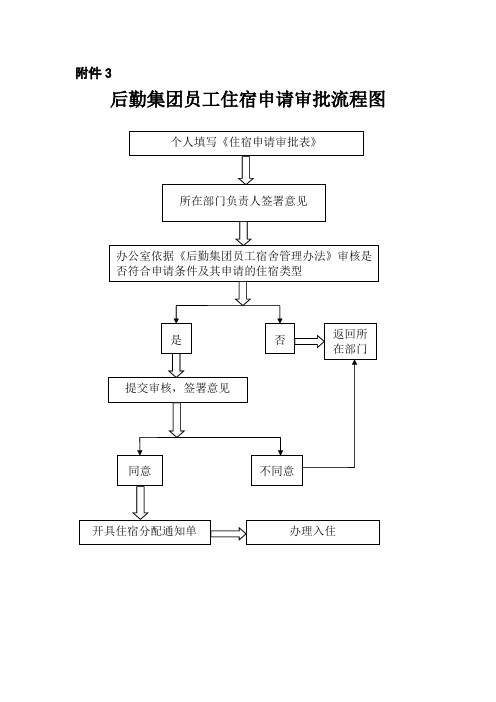 后勤集团员工住宿申请审批流程图