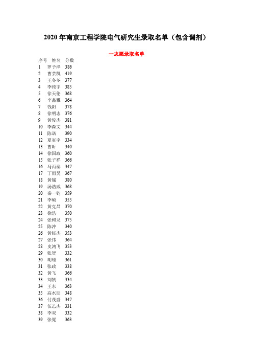2020年南京工程学院电气研究生录取名单