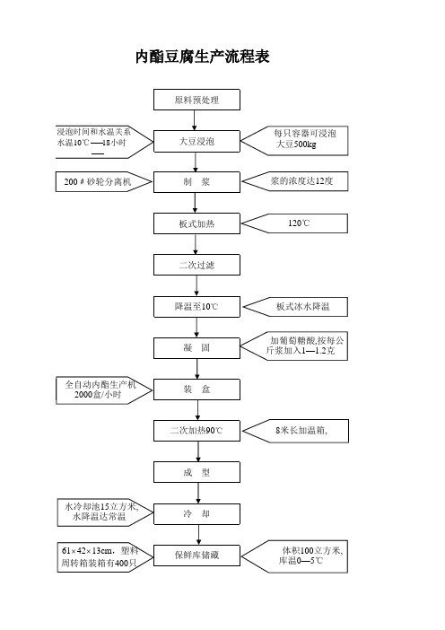 豆制品生产工艺流程图(多种)