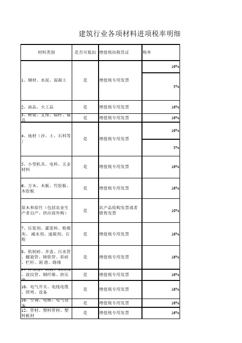 建筑行业各项材料进项税率明细表