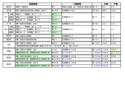 日语动词变形规则表