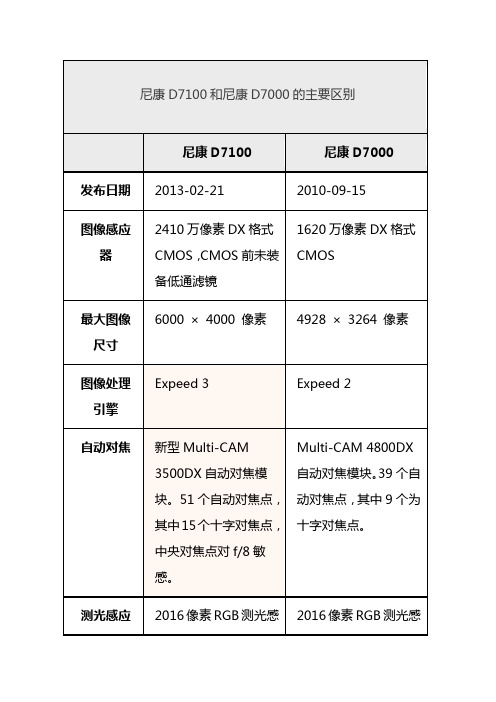 尼康D7100与尼康D7000的主要区别