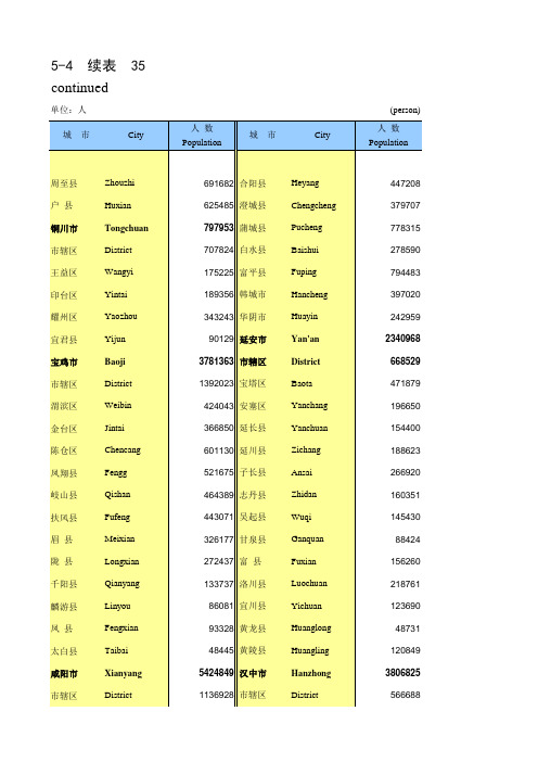 中国人口和就业全国各省市区数据：5-4 各地区区县人口数(2018)西安铜川宝鸡延安咸阳汉中渭南榆林