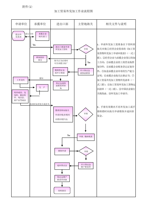 加工贸易外发加工作业流程图