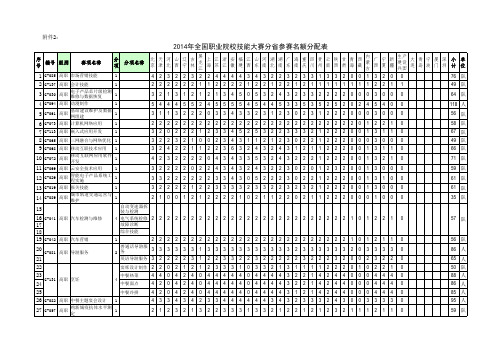 14年全国职业院校技能大赛分省参赛名额分配表