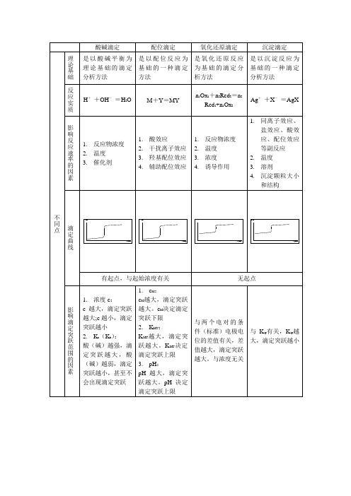 四大滴定总结