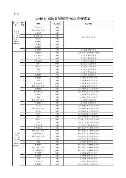 达州市2018届省属免费师范毕业生招聘岗位表