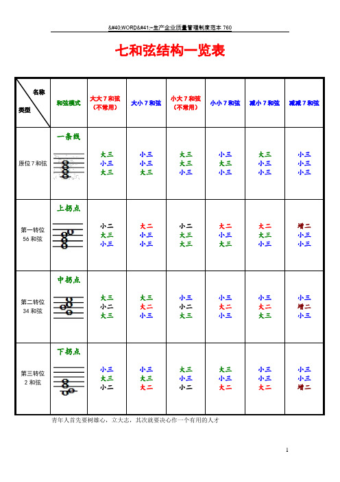 七和弦结构一览表