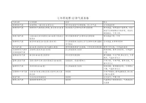 七年级地理12种气候表格