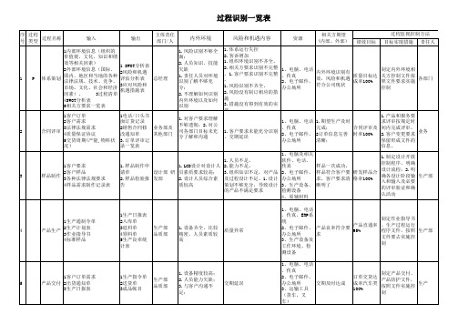 iso9001-2015过程识别一览表