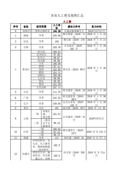 2018公路造价各省人工费及规费汇总