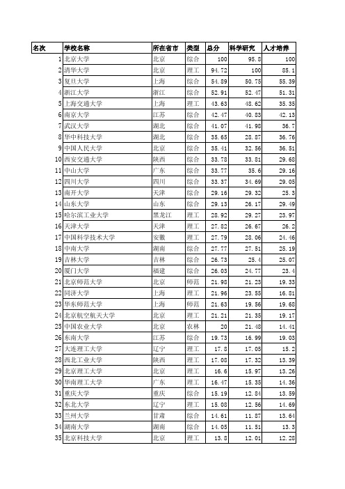 2011中国大学排名