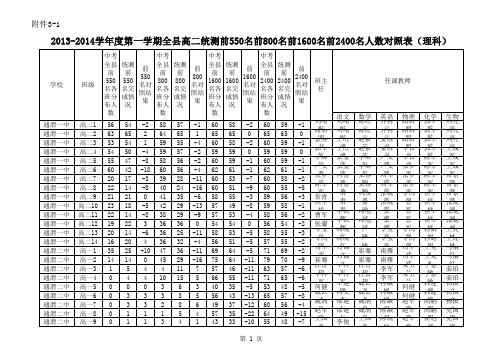 2013-2014学年度第一学期全县高二统测前X名人数对照表