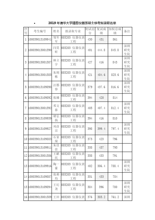 2019年清华大学精密仪器系仪器仪表工程专业考研拟录取名单