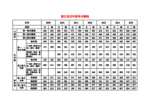 浙江省历年高考分数线