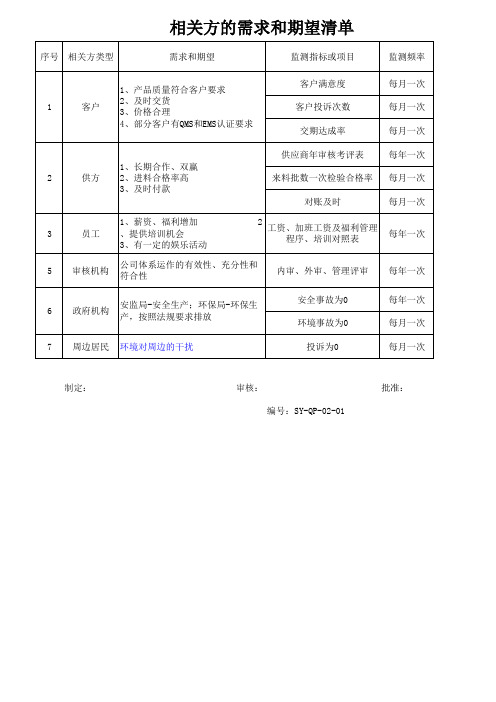 相关方的需求和期望清单(精品)