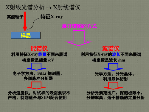 现代分析测试技术-X射线光电子能谱