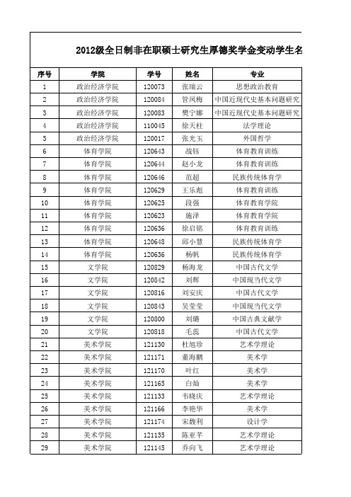 陕西师范大学2012级全日制非在职硕士研究生厚德奖学金变动学生名单汇总