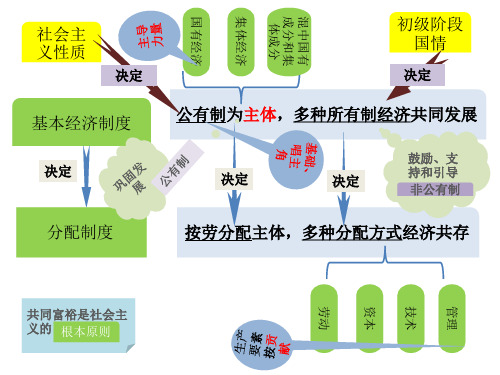 九年级政治思维导图