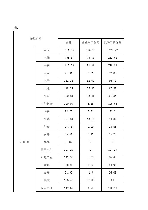 湖北xxxx年各财险保险分公司业务统计表4-1-17-2.xls