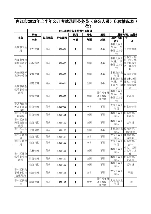 内江市2013年上半年公开考试录用公务员(参公人员)职位情况表(普通公务员职位)