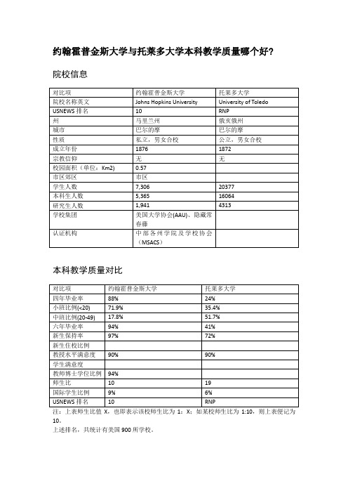 约翰霍普金斯大学与托莱多大学本科教学质量对比