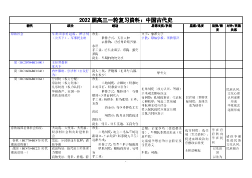 中国古代史知识结构-高三历史一轮复习