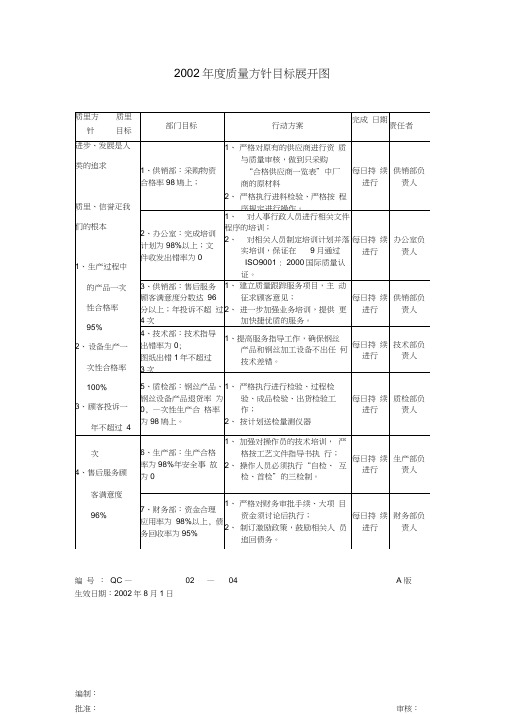 年度质量方针目标展开图