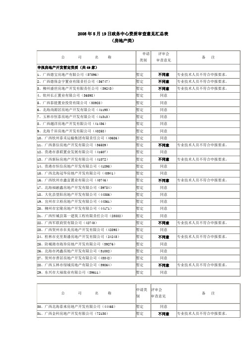 2008年5月19日政务中心资质审查意见汇总表
