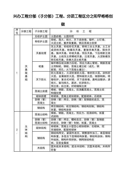 建筑消防工程分部(子分部)、分项划分表