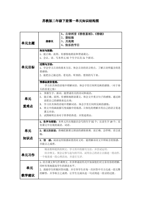 苏教版二年级下册第一单元知识结构图