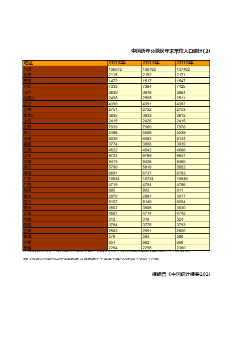 中国统计年鉴摘要2020：全国各省自治区直辖市分地区年末常住人口(2013-2019)