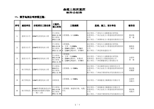 桂电建〔2011〕192号关于进一步落实《基建工程质量控制作业标准(WHS)》现场应用工作要求的通知附件