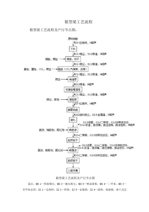 箱型梁焊接工艺流程