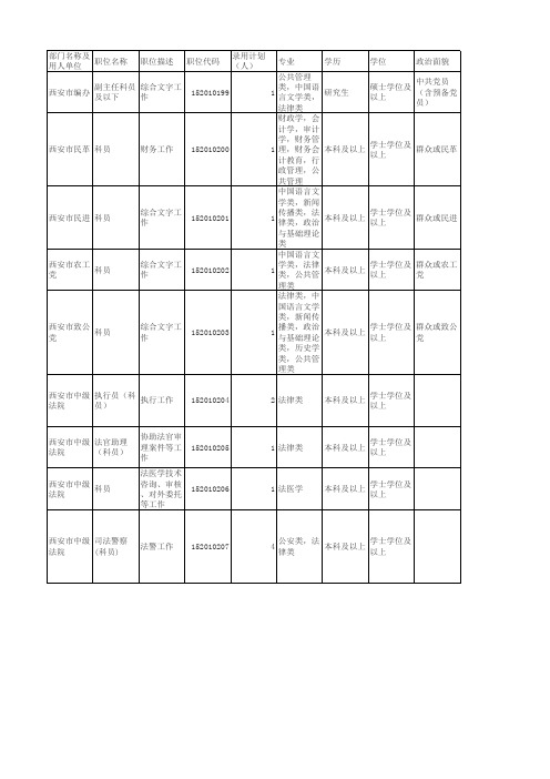 2015陕西省考职位表