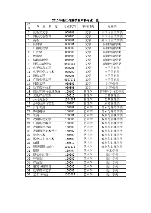 2013年浙江传媒学院本科专业一览