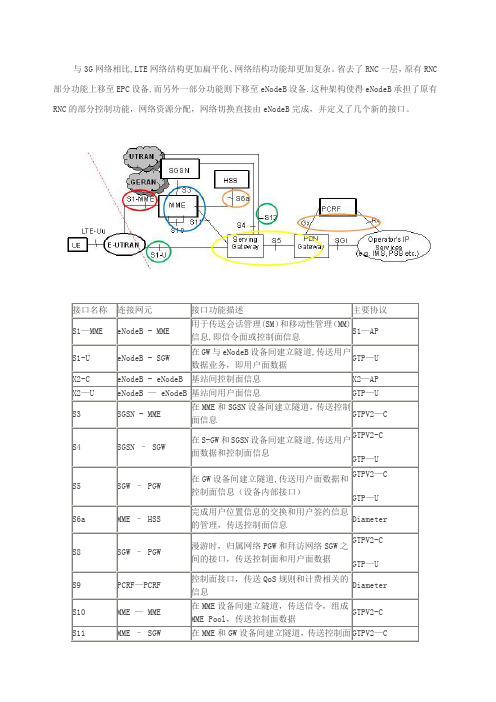 LTE网络接口种类和主要协议