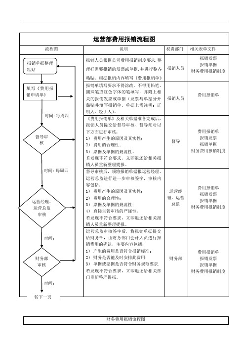 运营部门费用报销流程