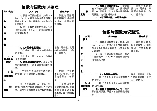 倍数与因数知识归纳整理