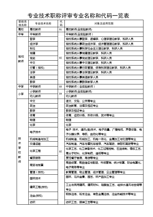 专业技术职称评审专业名称和代码一览