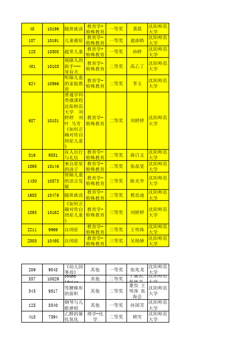 2015微课获奖名单